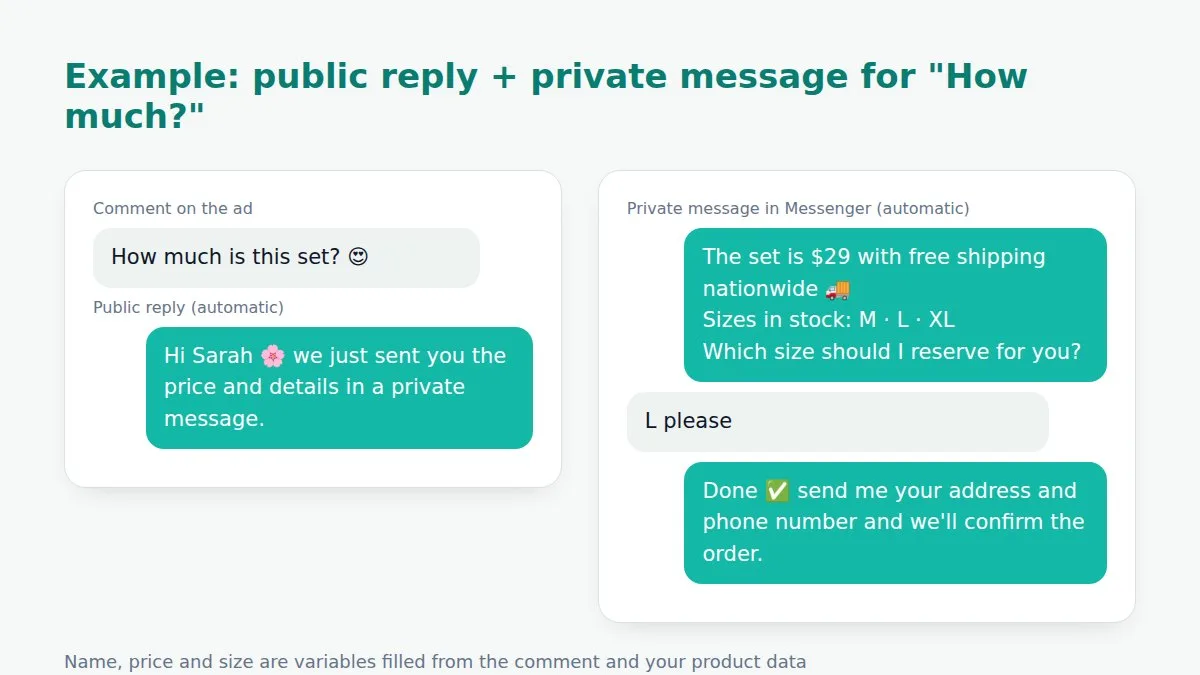 Example of an automatic public reply and private message answering a 'how much' comment on a Facebook ad, with price, sizes and an address request