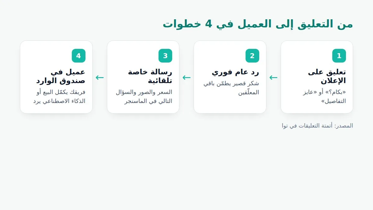 رسم توضيحي لرحلة العميل من التعليق على إعلان فيسبوك إلى رد عام ثم رسالة خاصة ثم عميل في صندوق الوارد