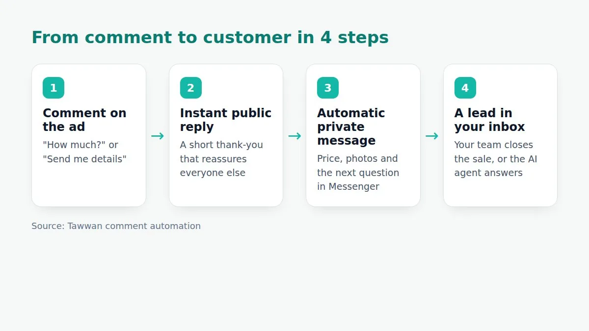 Diagram of a customer's path from a Facebook ad comment to an instant public reply, an automatic private message and a lead in the inbox