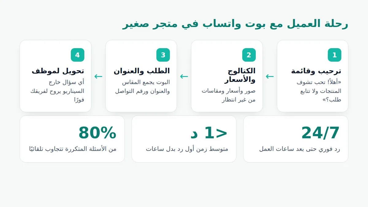 رسم لرحلة العميل مع شات بوت واتساب في متجر صغير: ترحيب وقائمة، كتالوج وأسعار، تسجيل الطلب، تحويل لموظف